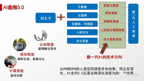 人工智能 概念、現(xiàn)狀、未來與應用軟件開發(fā)