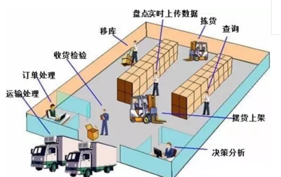 倉庫管理系統 解決傳統倉庫管理問題，提升效率與精準度